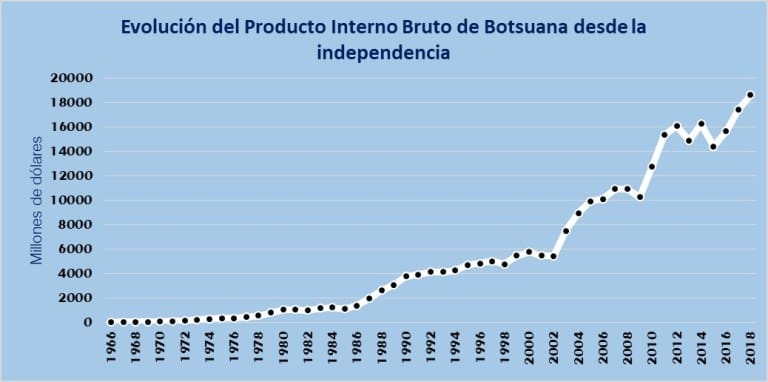botsuana_pib.jpg